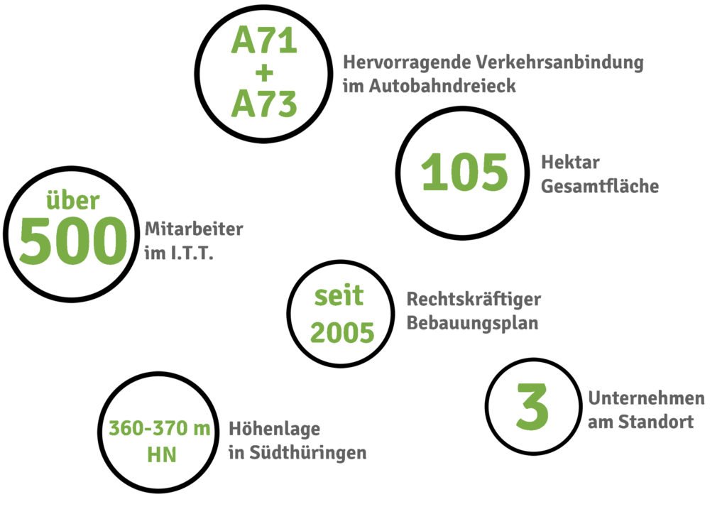 Das Industriegebiet Thüringer Tor in Zahlen